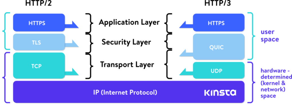 Что такое HTTP/3 - описание и возможности нового протокола на основе UDP