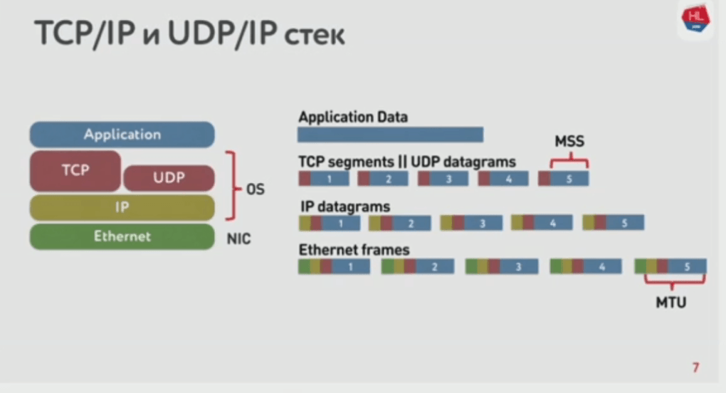 UDP против TCP, или Будущее сетевого стека (highload обсуждение)