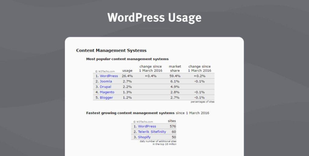 Статистика использования wordpress