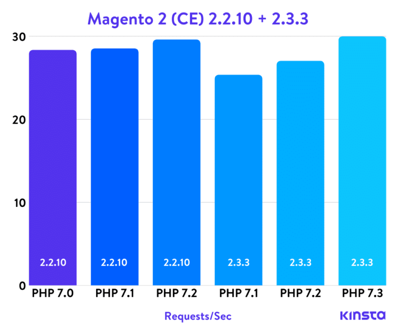 Php тесты Magento 2