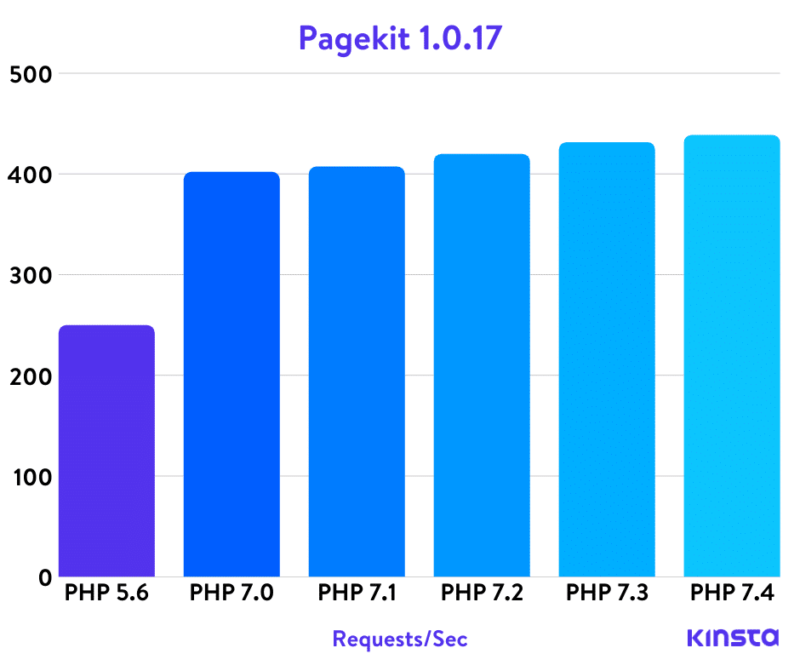 Тесты Pagekit Php