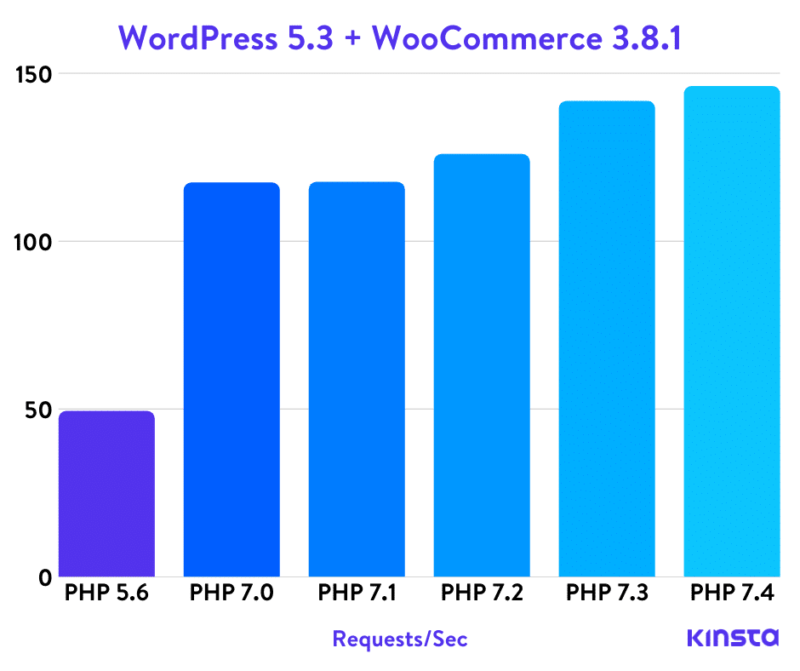 Wordpress 5.3 + Woocommerce Php Benchmarks